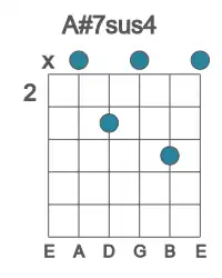 Guitar voicing #1 of the A# 7sus4 chord